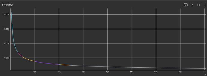 Learning Rate Curve