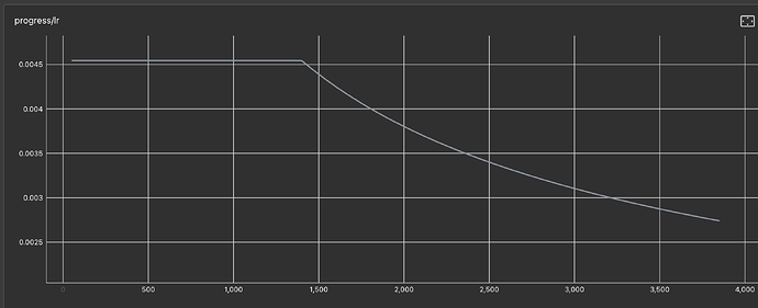 Learning Rate Curve for the second time